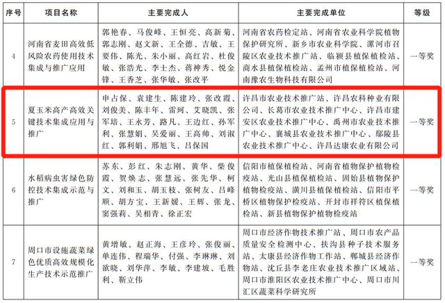 一等奖!禹州人被省里表扬! 一等奖!禹州人被省里表扬!