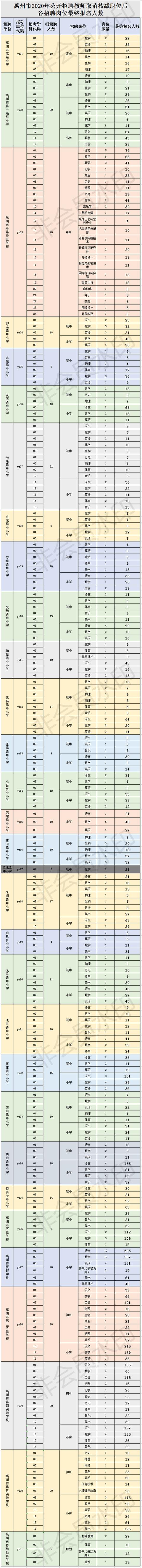 禹州市2020年公开招聘教师取消核减职位后各招聘岗位最终报名人数公告 禹州市2020年公开招聘教师取消核减职位后各招聘岗位最终报名人数公告