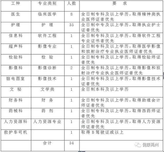 禹州招聘:禹州市第三人民医院2020年招聘公告 禹州招聘:禹州市第三人民医院2020年招聘公告