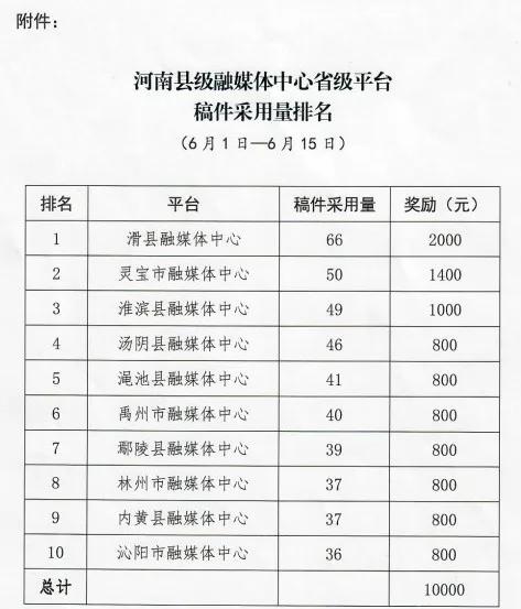 禹州融媒荣获河南省县级融媒体中心建设办公室嘉奖! 禹州融媒荣获河南省县级融媒体中心建设办公室嘉奖!
