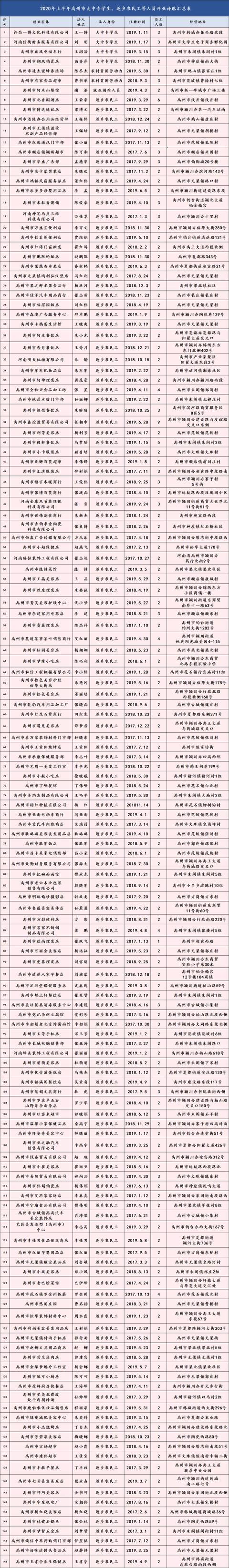 禹州市2020年上半年开业补贴申报名单公示