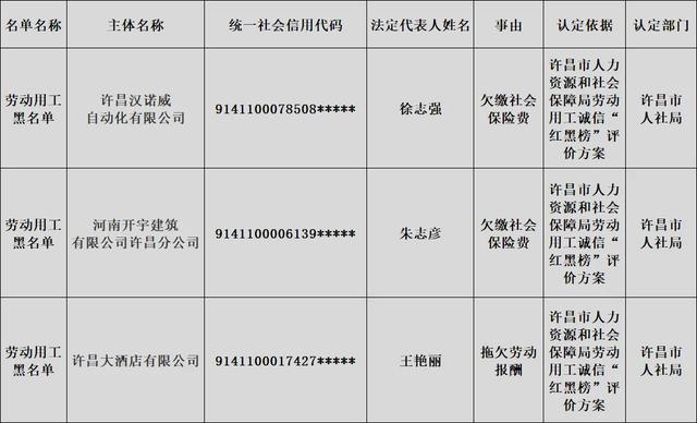 许昌劳动用工诚信“红黑榜”出炉!快看看禹州哪些企业上榜! 许昌劳动用工诚信“红黑榜”出炉!快看看禹州哪些企业上榜!