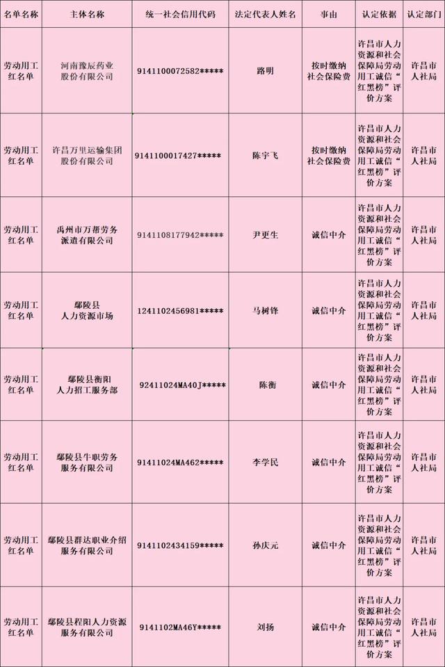 许昌劳动用工诚信“红黑榜”出炉!快看看禹州哪些企业上榜! 许昌劳动用工诚信“红黑榜”出炉!快看看禹州哪些企业上榜!