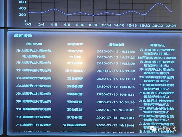 禹州市民政局投入资金110万元提高敬老院安全技防能力 禹州市民政局投入资金110万元提高敬老院安全技防能力
