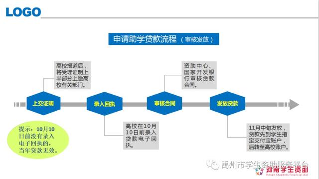 2020年禹州生源地助学贷款申请操作流程