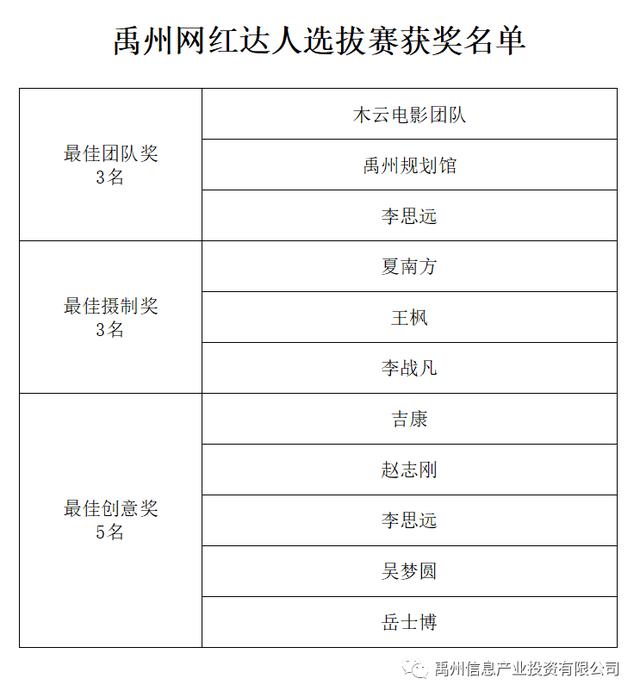 号外！号外！禹州网红达人选拔赛获奖名单公布！