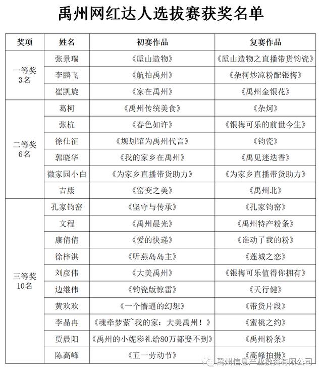 号外!号外!禹州网红达人选拔赛获奖名单公布! 号外!号外!禹州网红达人选拔赛获奖名单公布!