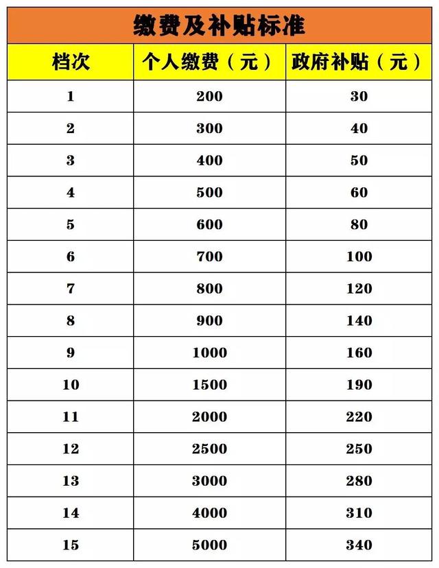 禹州市2020年城乡居民养老保险缴费通知 禹州市2020年城乡居民养老保险缴费通知