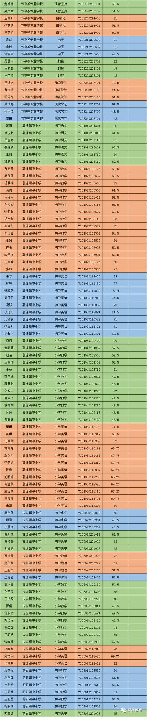 禹州市2020公开招聘教师进入面试资格确认名单公告 禹州市2020公开招聘教师进入面试资格确认名单公告