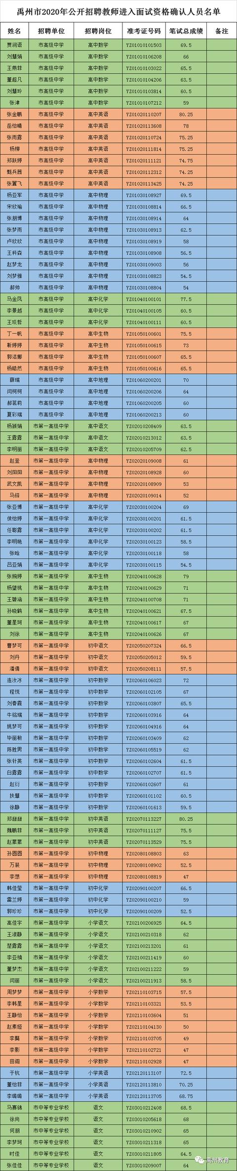 禹州市2020公开招聘教师进入面试资格确认名单公告 禹州市2020公开招聘教师进入面试资格确认名单公告