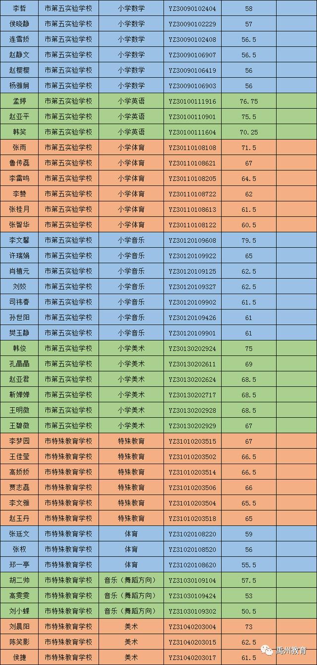 禹州市2020公开招聘教师进入面试资格确认名单公告 禹州市2020公开招聘教师进入面试资格确认名单公告