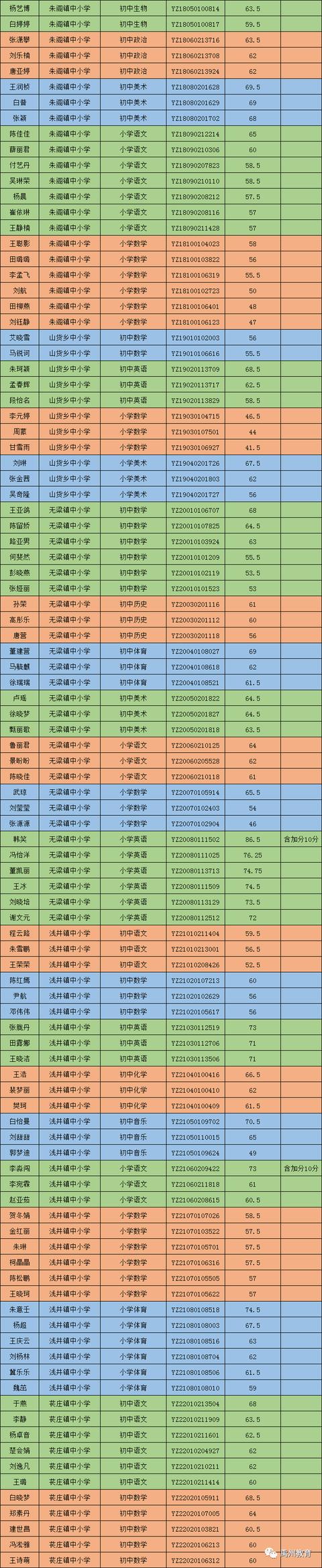 禹州市2020公开招聘教师进入面试资格确认名单公告 禹州市2020公开招聘教师进入面试资格确认名单公告
