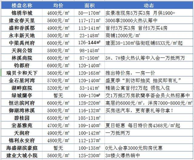 禹州最新房价,买房时机到了? 禹州最新房价,买房时机到了?