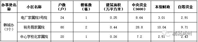 投资1650万元!禹州45个老旧小区将大变样!(附小区名单) 投资1650万元!禹州45个老旧小区将大变样!(附小区名单)