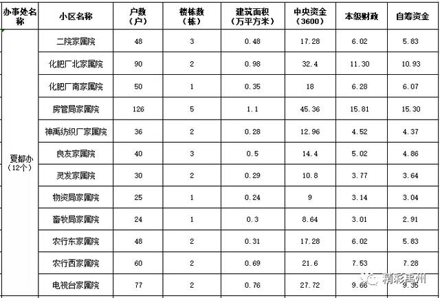 投资1650万元!禹州45个老旧小区将大变样!(附小区名单) 投资1650万元!禹州45个老旧小区将大变样!(附小区名单)