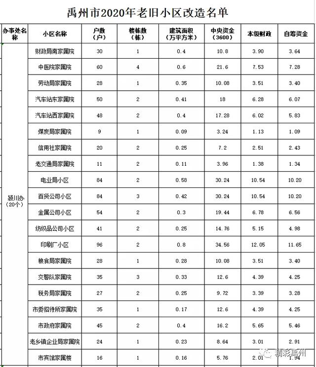 投资1650万元!禹州45个老旧小区将大变样!(附小区名单) 投资1650万元!禹州45个老旧小区将大变样!(附小区名单)