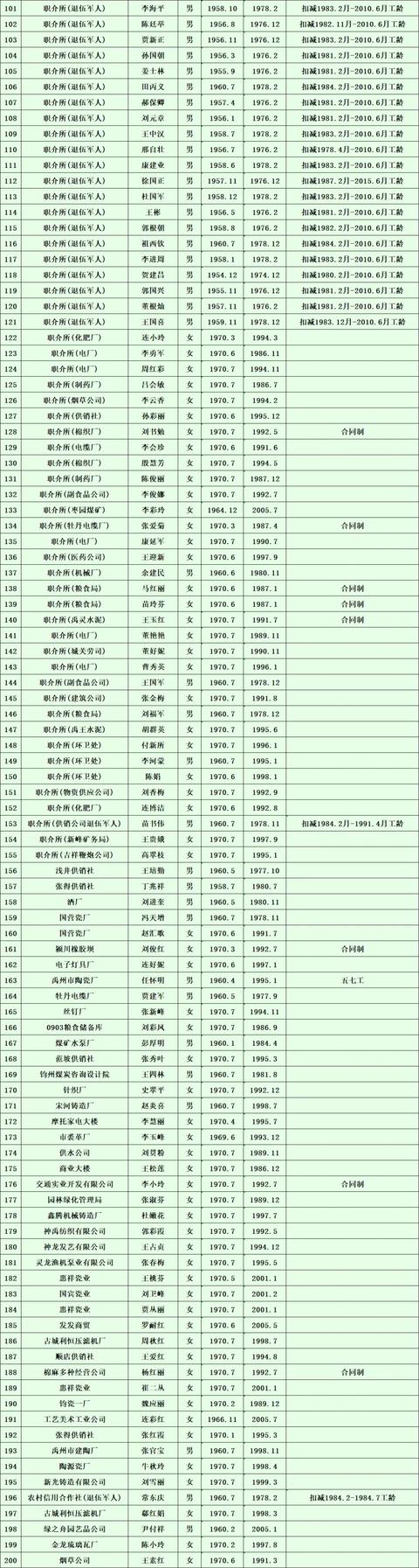 2020年7月禹州市企业退休人员公示名单