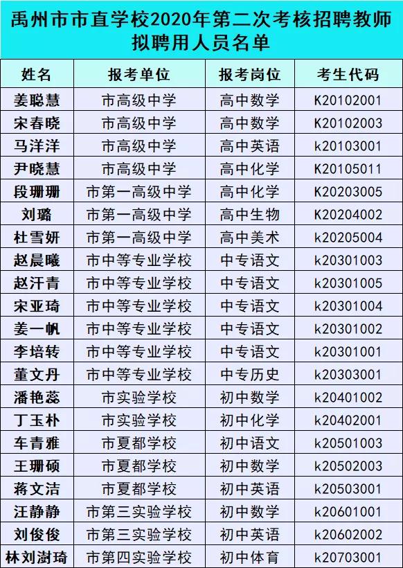 禹州市市直学校2020年第二次考核招聘教师拟聘用人员名单公示 禹州市市直学校2020年第二次考核招聘教师拟聘用人员名单公示