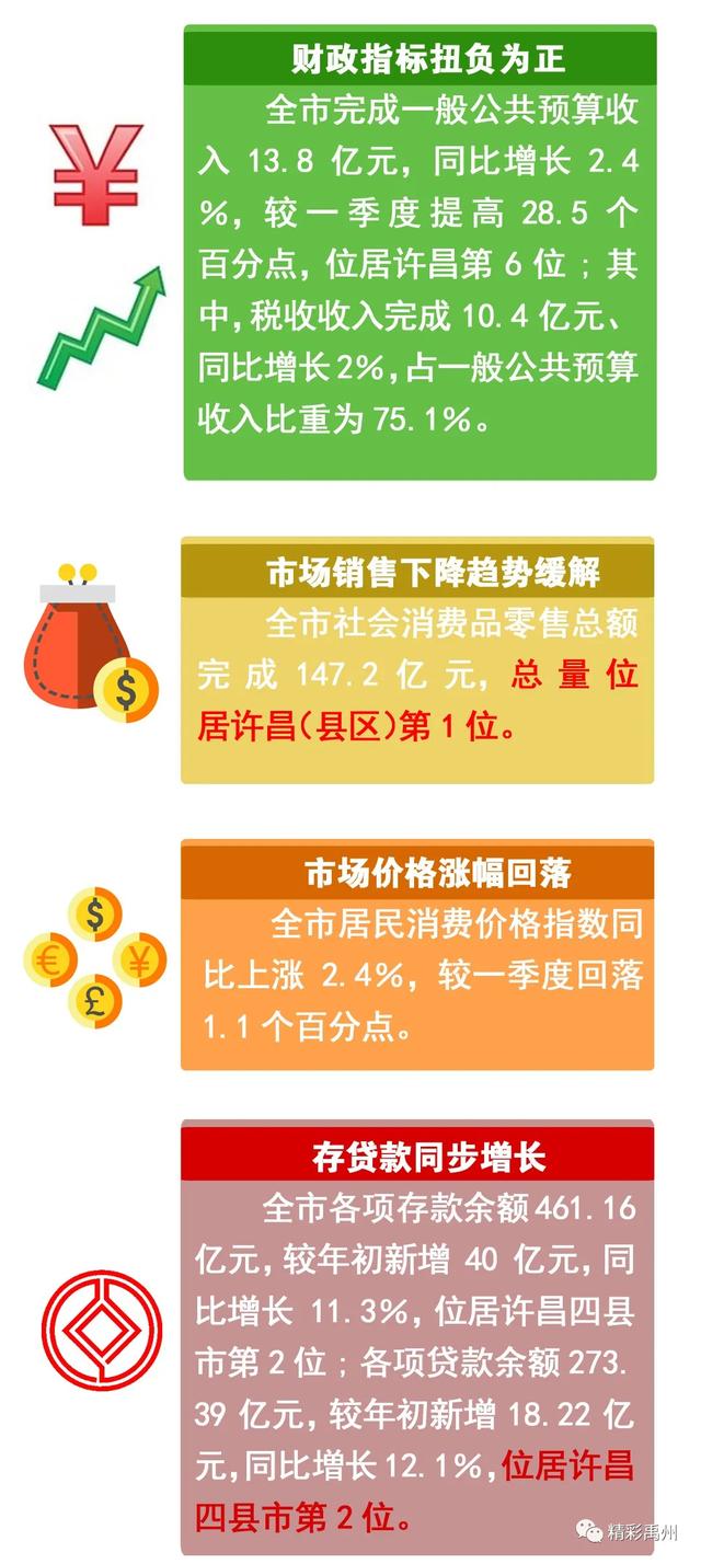 禹州市上半年生产总值完成393亿元 禹州市上半年生产总值完成393亿元
