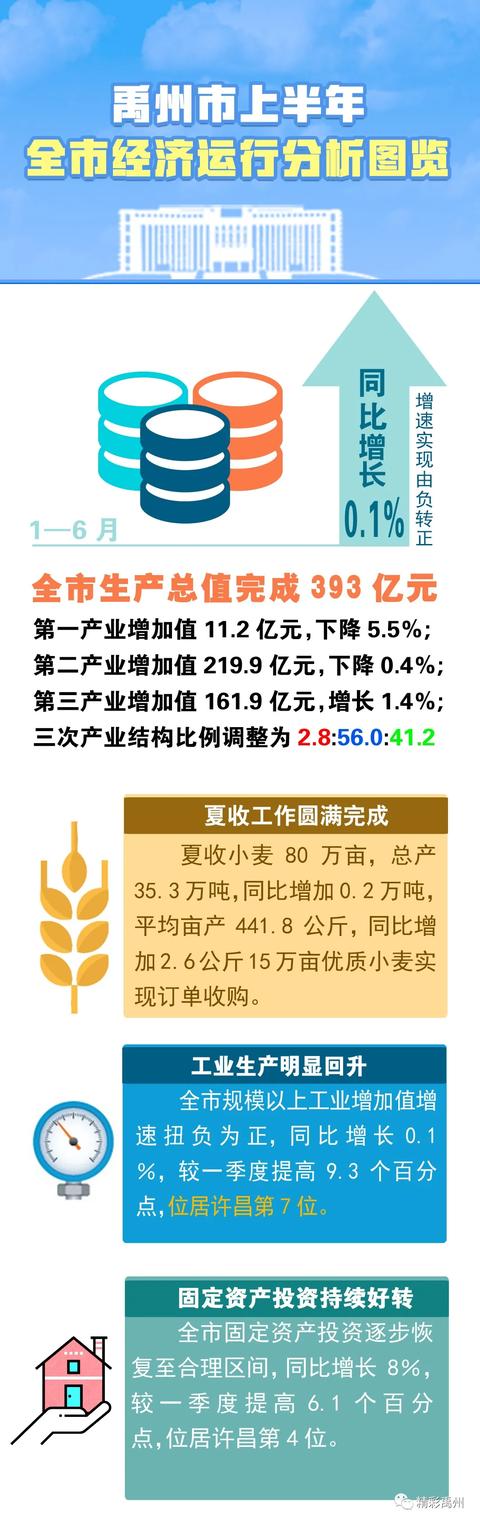 禹州市上半年生产总值完成393亿元 禹州市上半年生产总值完成393亿元
