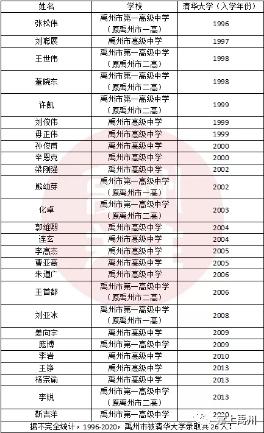 禹州历年清北学子榜