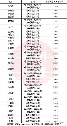 禹州历年清北学子榜