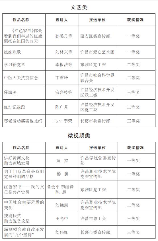 名单公布！禹州这些单位和个人获奖
