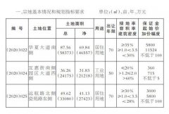 禹州挂牌出让3宗173亩土地，起始价合计1.8亿元