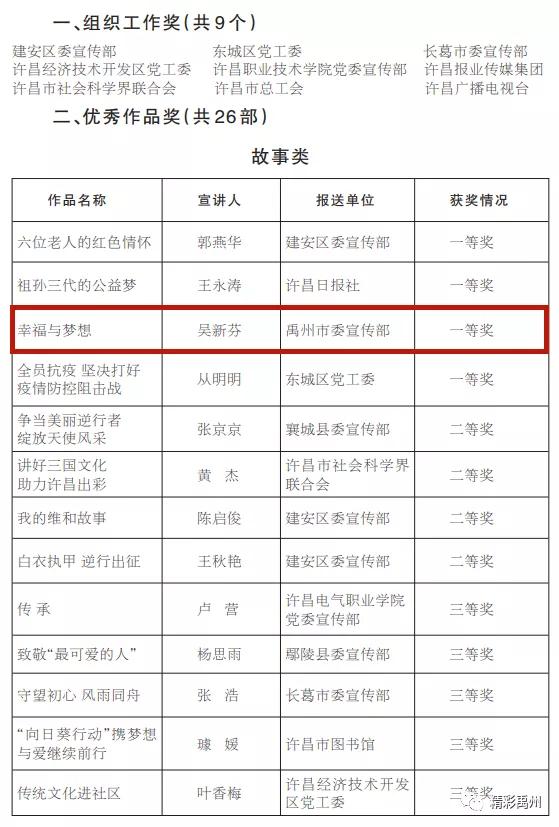 名单公布!禹州人又获一等奖,背后还有这样的故事... 名单公布!禹州人又获一等奖,背后还有这样的故事...
