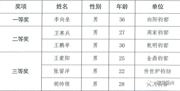 名单出炉!禹州这些拉坯高手获奖,看看有你认识的吗? 名单出炉!禹州这些拉坯高手获奖,看看有你认识的吗?