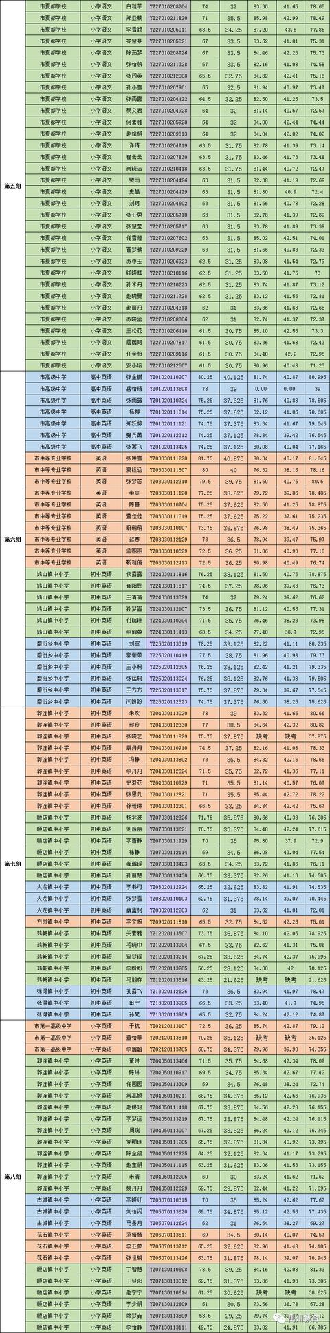 禹州市2020年公开招聘教师8月13日面试成绩及考试总成绩公示 禹州市2020年公开招聘教师8月13日面试成绩及考试总成绩公示
