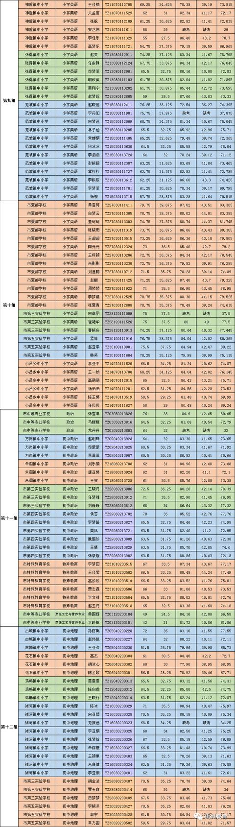 禹州市2020年公开招聘教师8月13日面试成绩及考试总成绩公示 禹州市2020年公开招聘教师8月13日面试成绩及考试总成绩公示