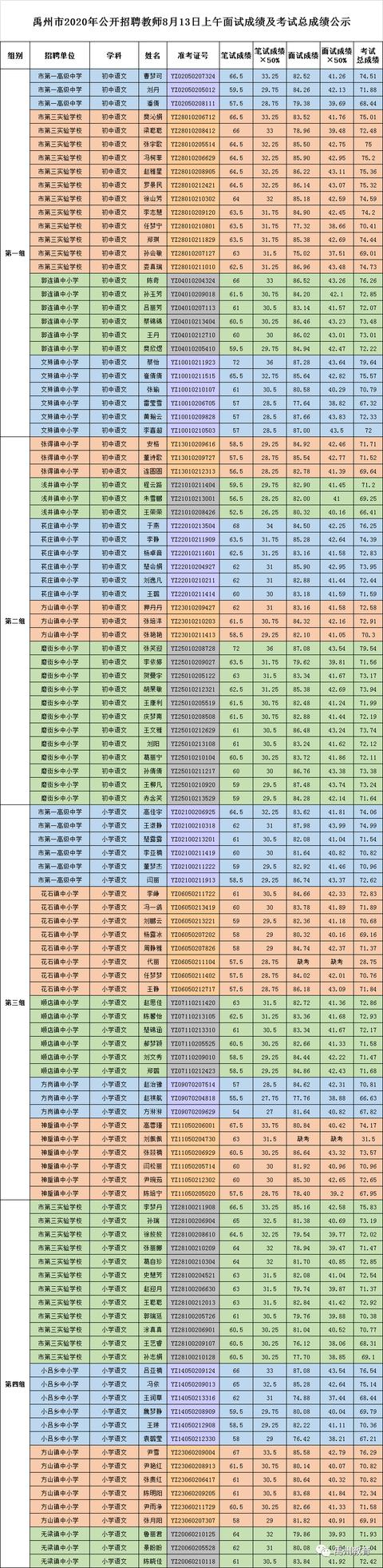禹州市2020年公开招聘教师8月13日面试成绩及考试总成绩公示 禹州市2020年公开招聘教师8月13日面试成绩及考试总成绩公示