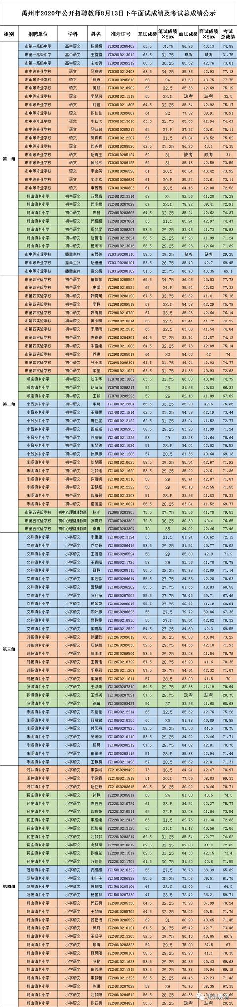 禹州市2020年公开招聘教师8月13日面试成绩及考试总成绩公示 禹州市2020年公开招聘教师8月13日面试成绩及考试总成绩公示