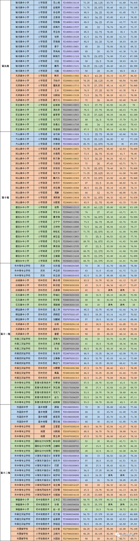 禹州市2020年公开招聘教师8月13日面试成绩及考试总成绩公示 禹州市2020年公开招聘教师8月13日面试成绩及考试总成绩公示