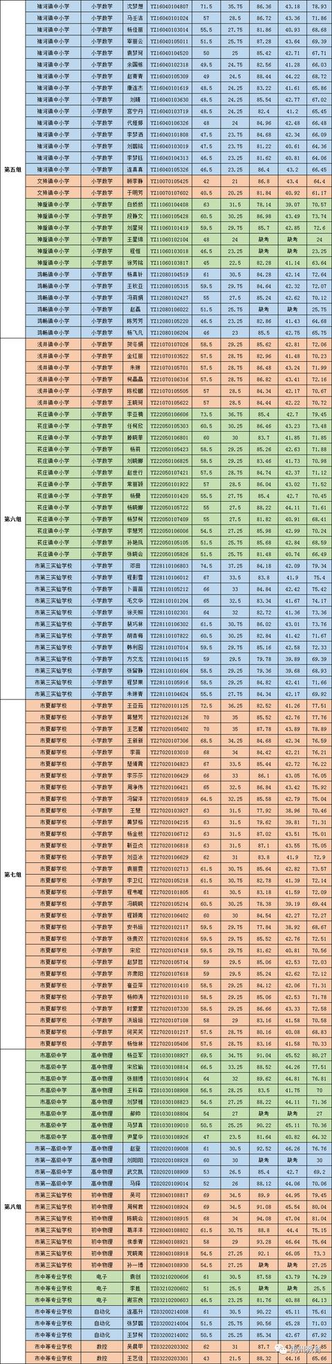 禹州市2020年公开招聘教师8月14日面试成绩及考试总成绩公示 禹州市2020年公开招聘教师8月14日面试成绩及考试总成绩公示