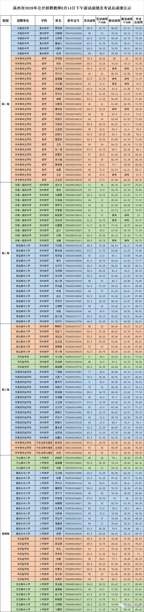 禹州市2020年公开招聘教师8月14日面试成绩及考试总成绩公示 禹州市2020年公开招聘教师8月14日面试成绩及考试总成绩公示