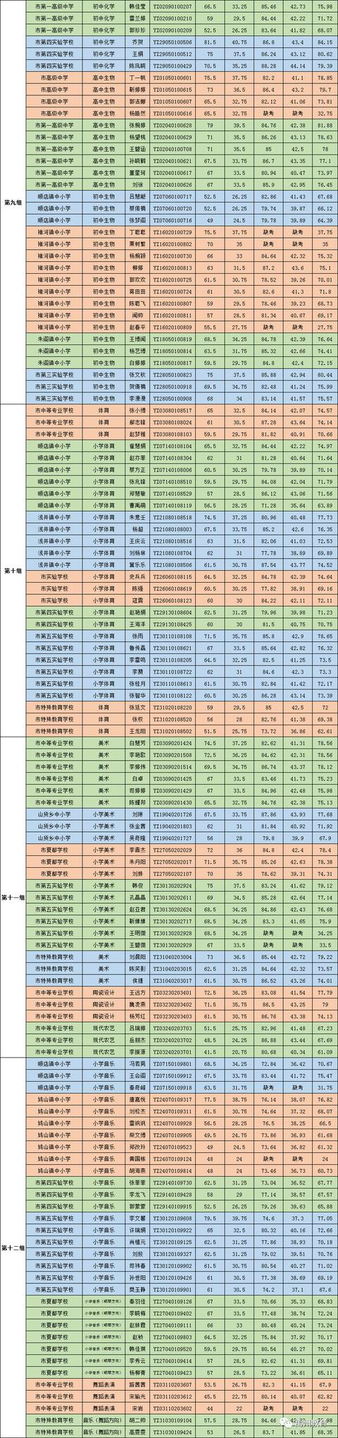 禹州市2020年公开招聘教师8月14日面试成绩及考试总成绩公示 禹州市2020年公开招聘教师8月14日面试成绩及考试总成绩公示