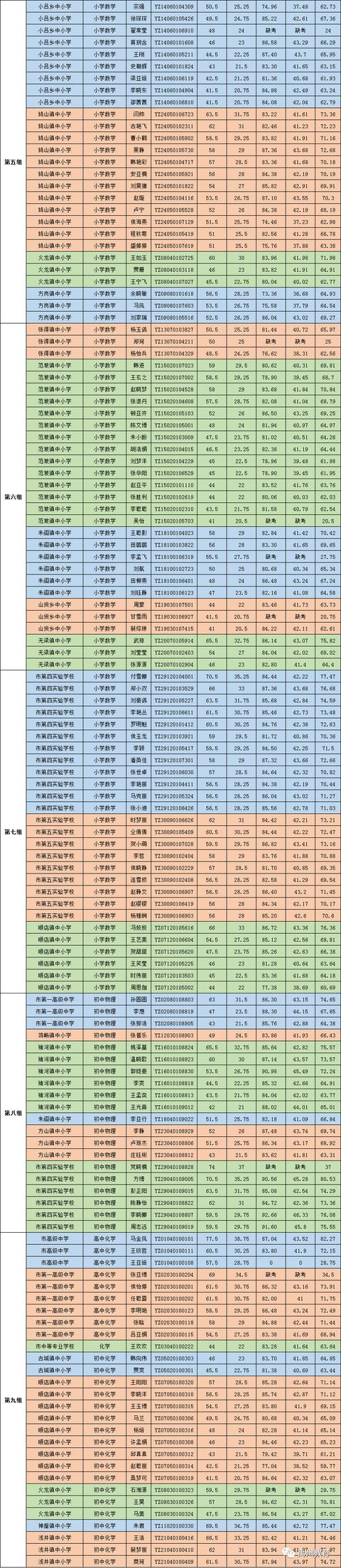 禹州市2020年公开招聘教师8月14日面试成绩及考试总成绩公示 禹州市2020年公开招聘教师8月14日面试成绩及考试总成绩公示