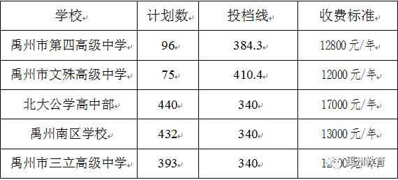 2020年禹州市普通高中招生征求志愿 2020年禹州市普通高中招生征求志愿
