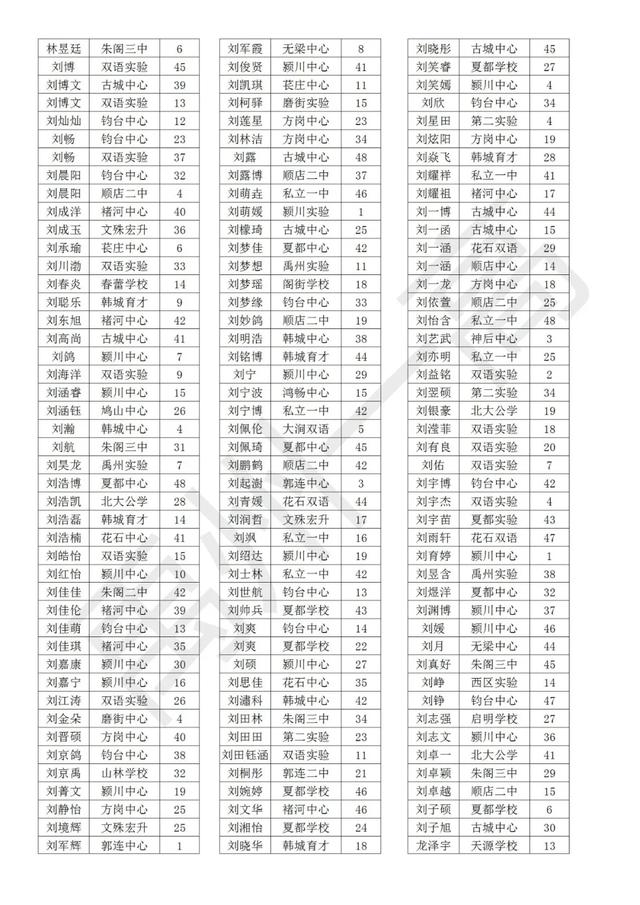 禹州一高2020级高一新生分班名单 禹州一高2020级高一新生分班名单