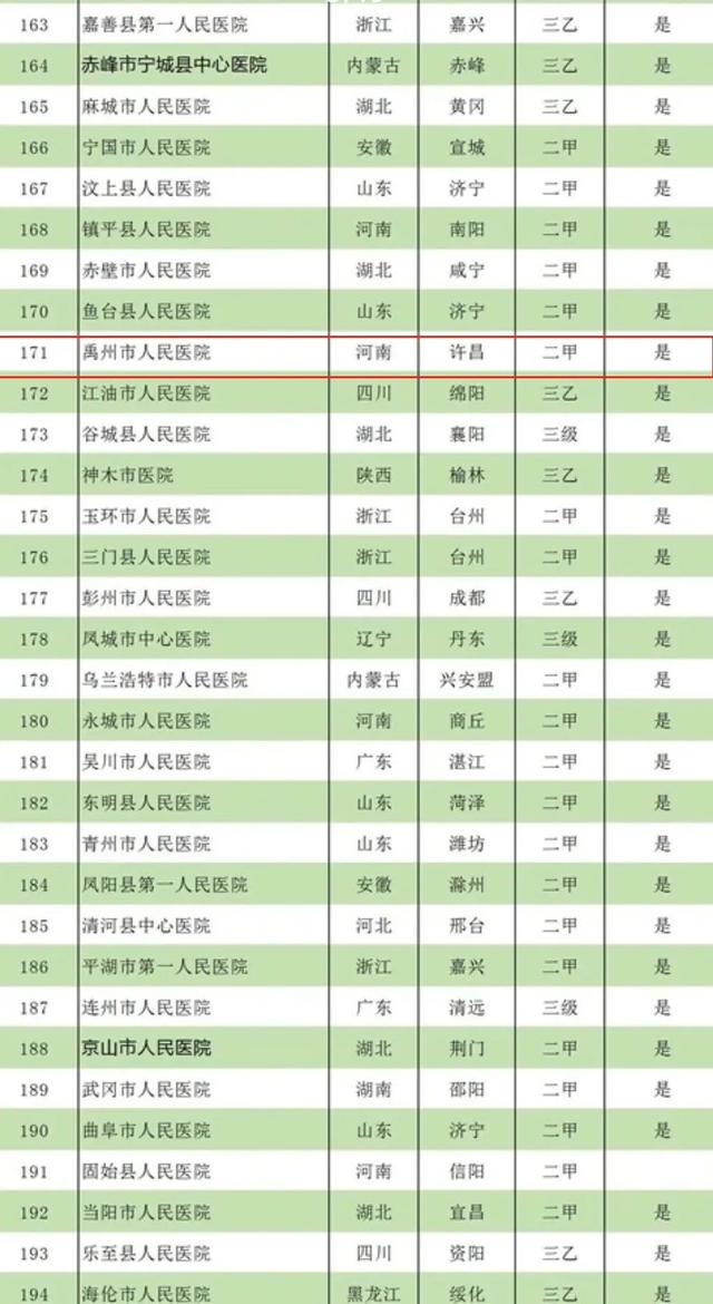 禹州市人民医院在中国医院竞争力排行第171位！