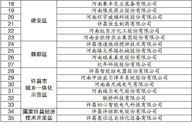 首批35家!禹州市这些企业登录许昌市“隐形冠军”培育企业名单 首批35家!禹州市这些企业登录许昌市“隐形冠军”培育企业名单