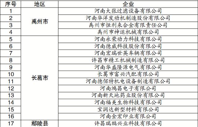 首批35家!禹州市这些企业登录许昌市“隐形冠军”培育企业名单 首批35家!禹州市这些企业登录许昌市“隐形冠军”培育企业名单