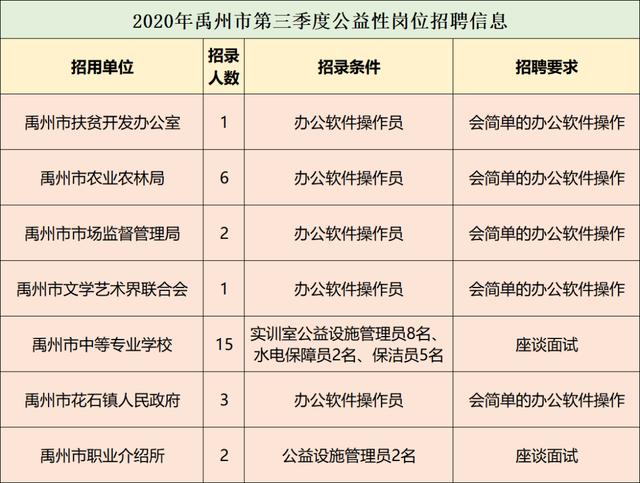 禹州市公开招聘30名公益性岗位工作人员! 禹州市公开招聘30名公益性岗位工作人员!
