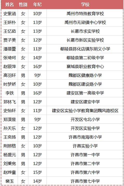 禹州两位少年入选2020年许昌市“新时代好少年” 禹州两位少年入选2020年许昌市“新时代好少年”