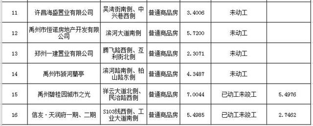 禹州存量住宅用地项目清单公布 11个项目已动工5个未动工 禹州存量住宅用地项目清单公布 11个项目已动工5个未动工