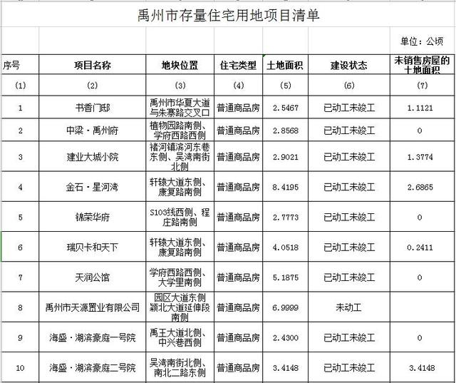 禹州存量住宅用地项目清单公布 11个项目已动工5个未动工 禹州存量住宅用地项目清单公布 11个项目已动工5个未动工