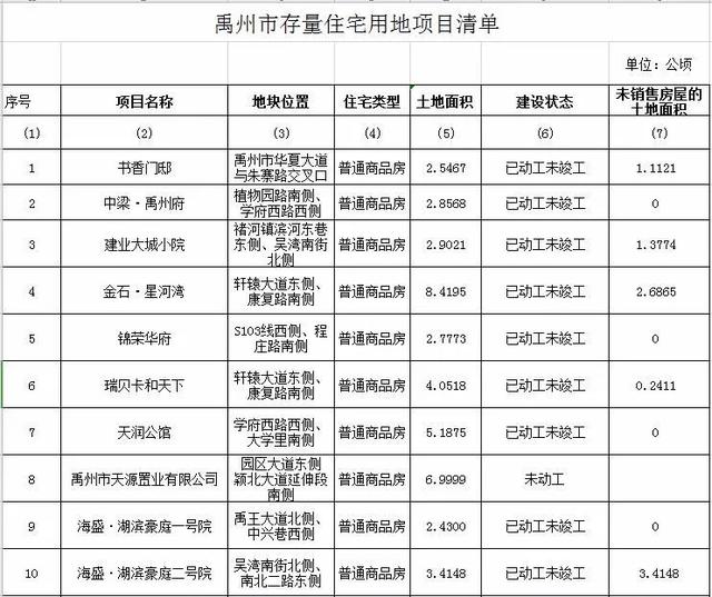 禹州出让13块居住用地面积200余公顷!11个楼盘项目已动工! 禹州出让13块居住用地面积200余公顷!11个楼盘项目已动工!