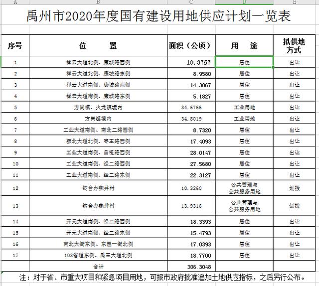 禹州出让13块居住用地面积200余公顷!11个楼盘项目已动工! 禹州出让13块居住用地面积200余公顷!11个楼盘项目已动工!